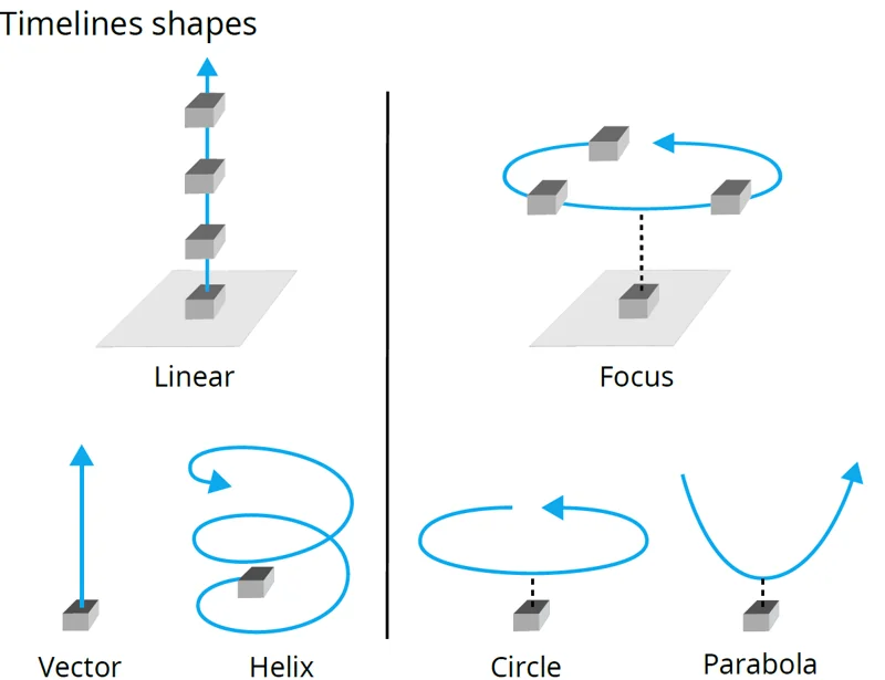 Overview of the timeline design space